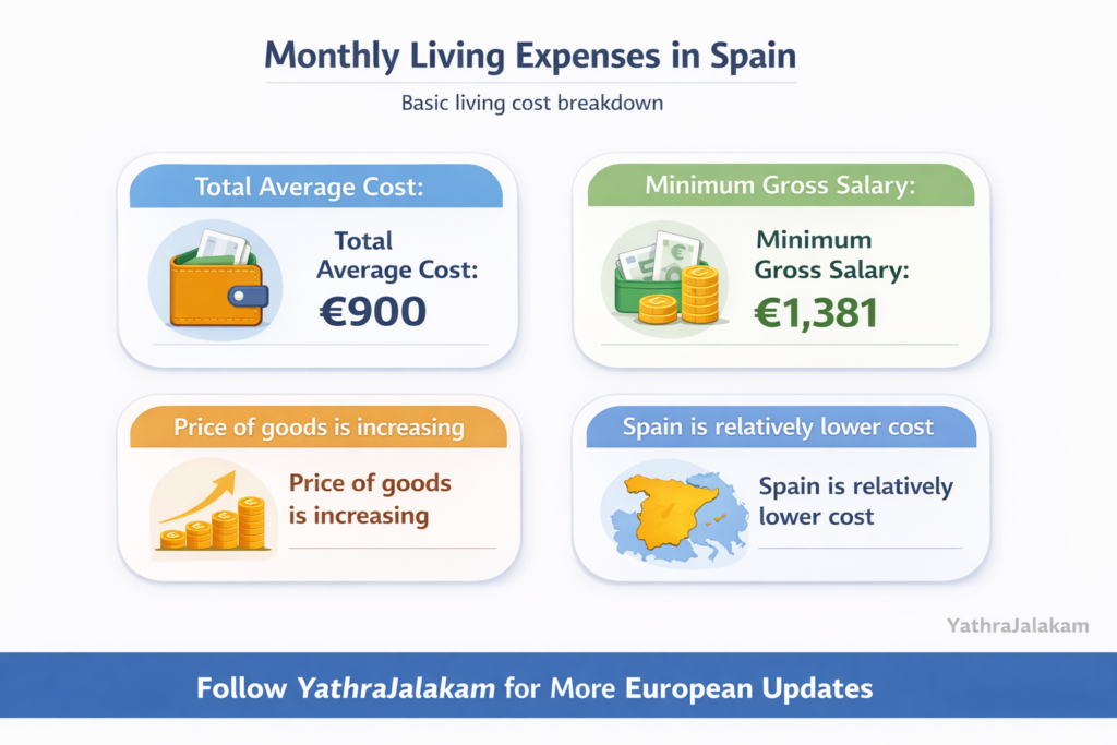 Living Expense in Spain